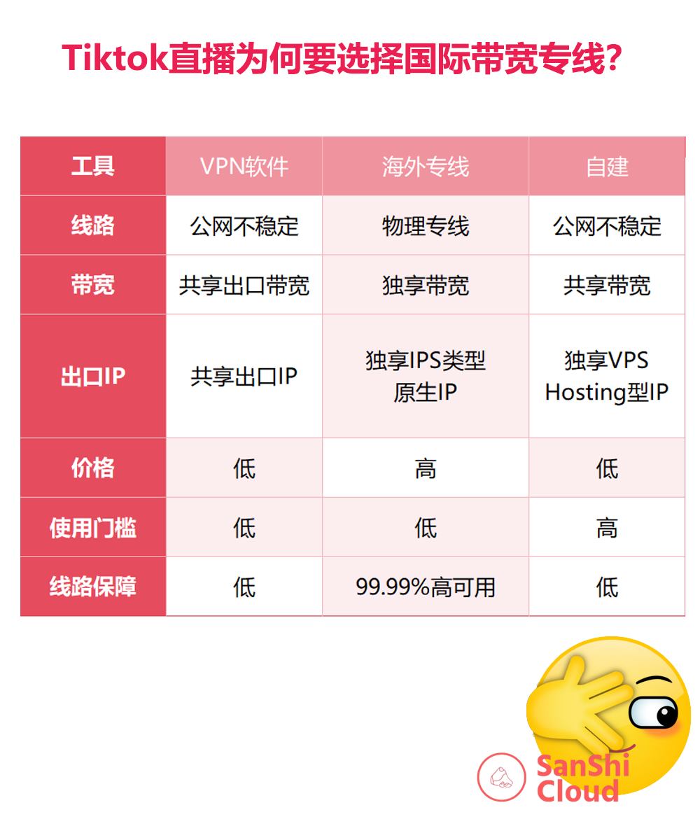 为什么TikTok直播推荐使用海外网络专线？